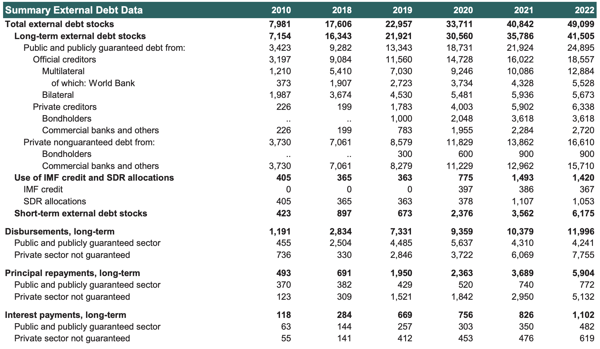 Summary External Debt Data Uzbekistan 2010-2022